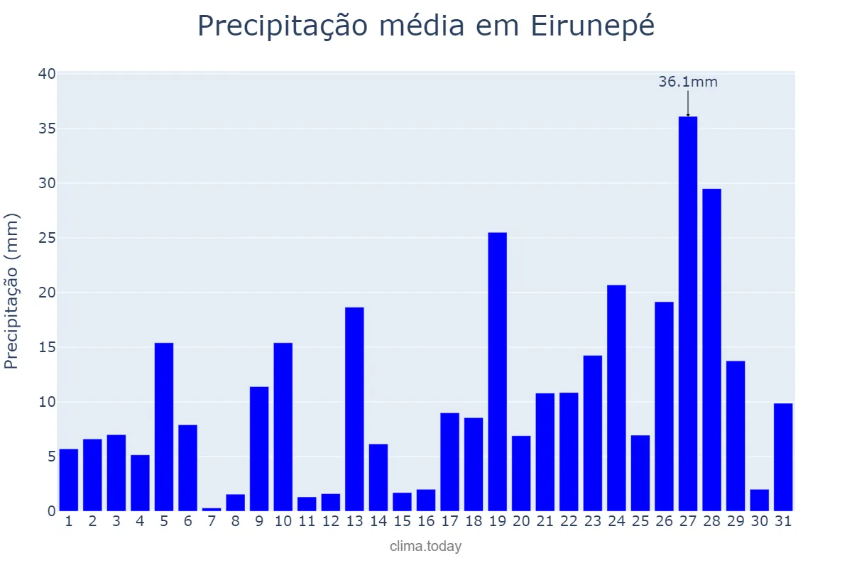 Precipitação em dezembro em Eirunepé, AM, BR