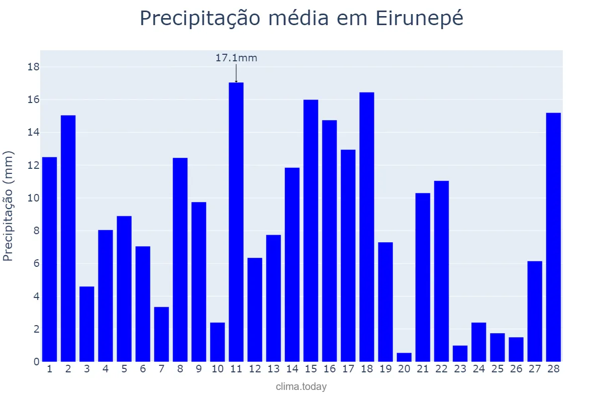 Precipitação em fevereiro em Eirunepé, AM, BR