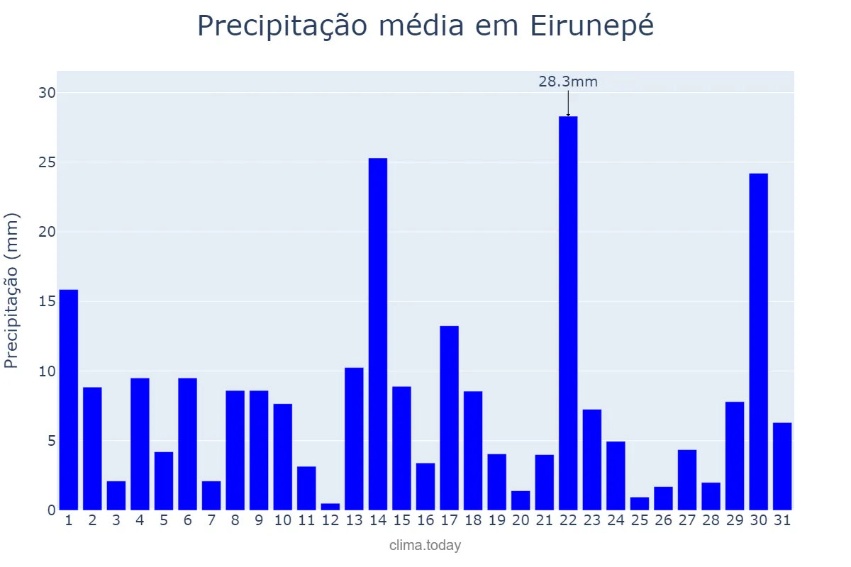 Precipitação em janeiro em Eirunepé, AM, BR