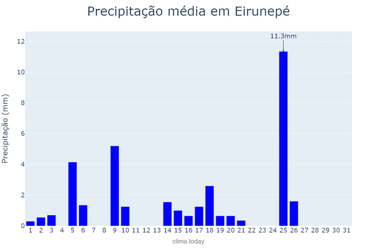 Precipitação em julho em Eirunepé, AM, BR