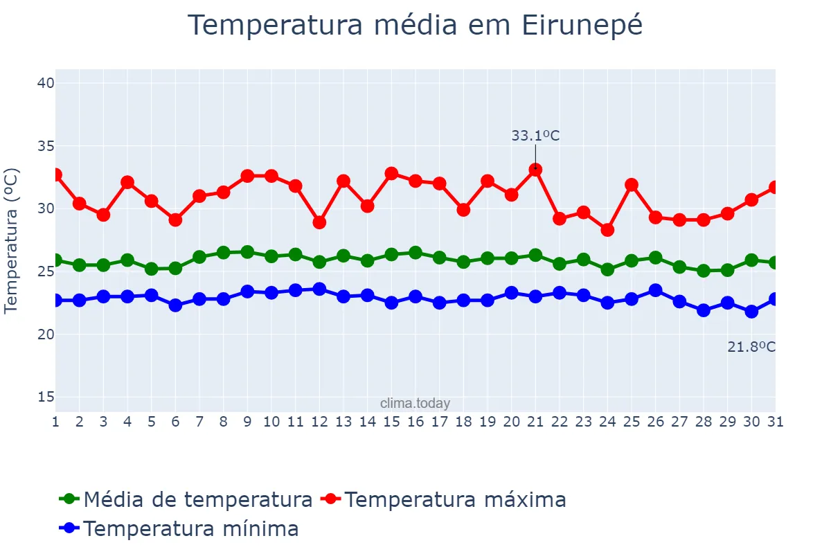 Temperatura em dezembro em Eirunepé, AM, BR