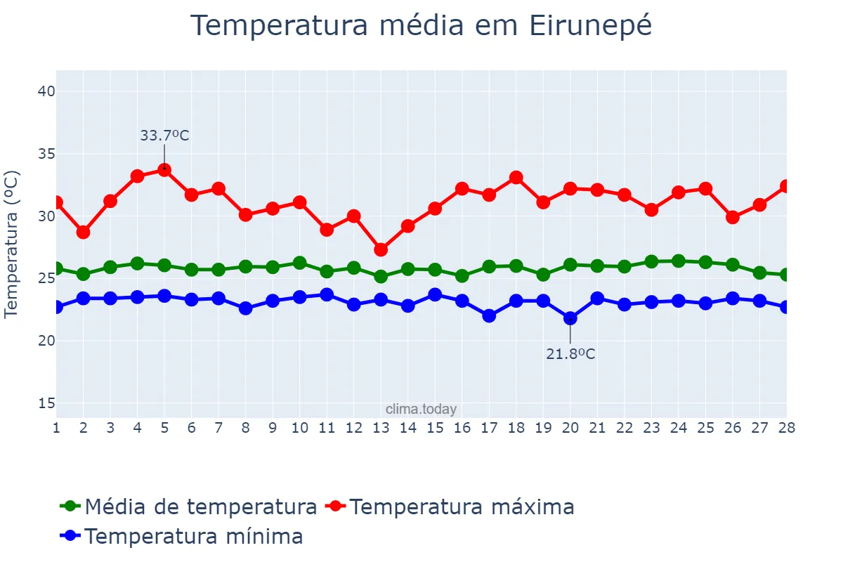 Temperatura em fevereiro em Eirunepé, AM, BR