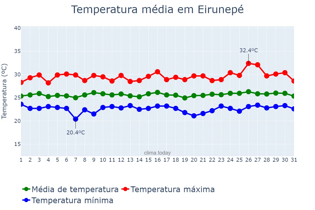 Temperatura em janeiro em Eirunepé, AM, BR
