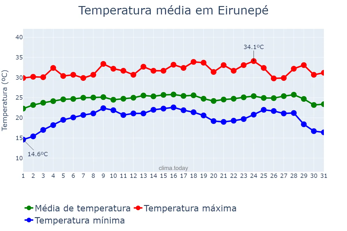 Temperatura em julho em Eirunepé, AM, BR