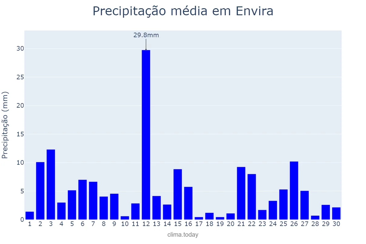 Precipitação em abril em Envira, AM, BR