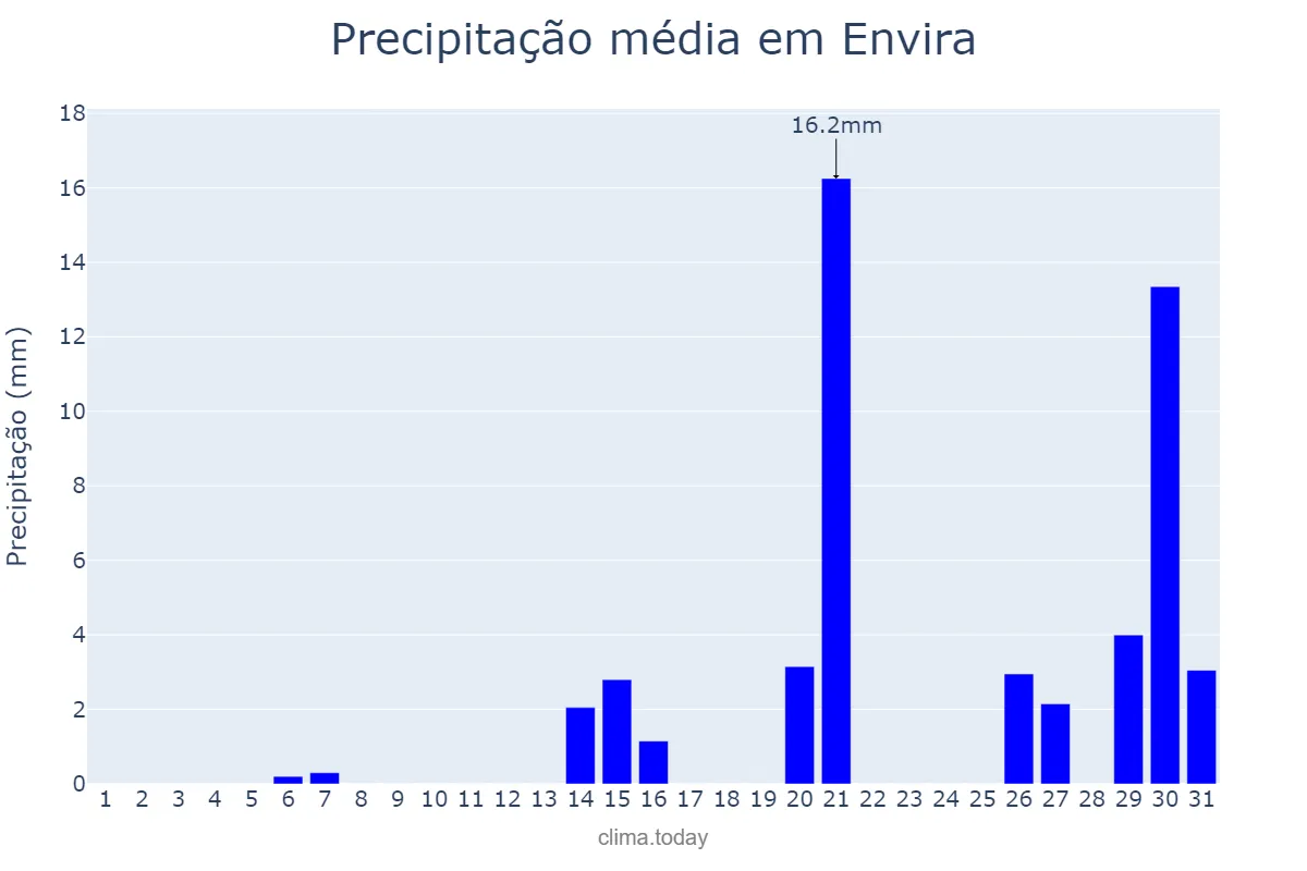Precipitação em agosto em Envira, AM, BR