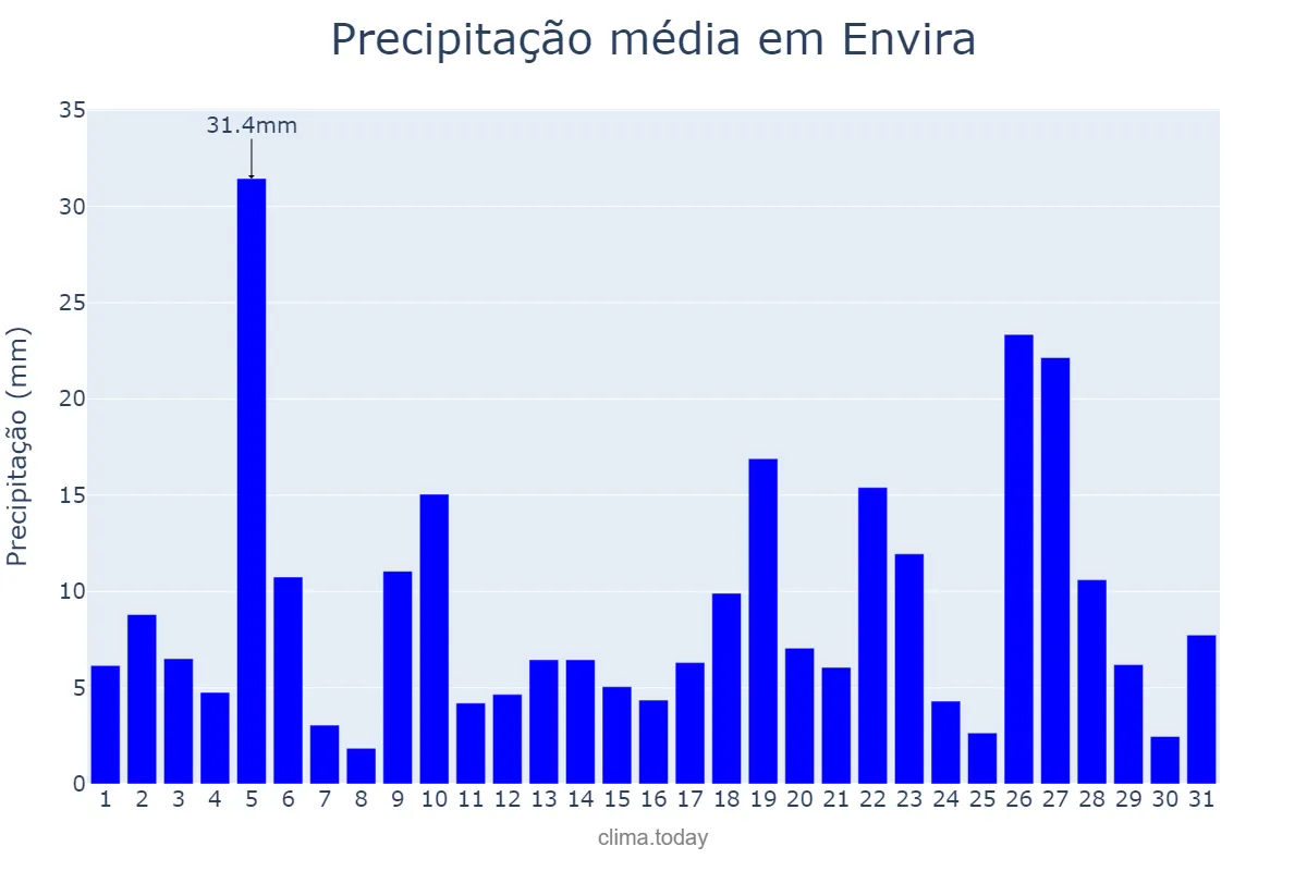 Precipitação em dezembro em Envira, AM, BR