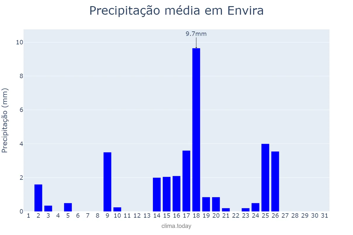 Precipitação em julho em Envira, AM, BR