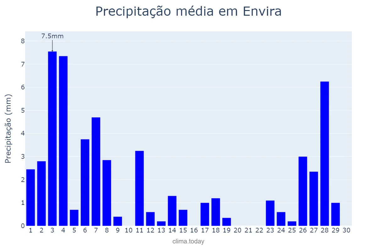 Precipitação em junho em Envira, AM, BR