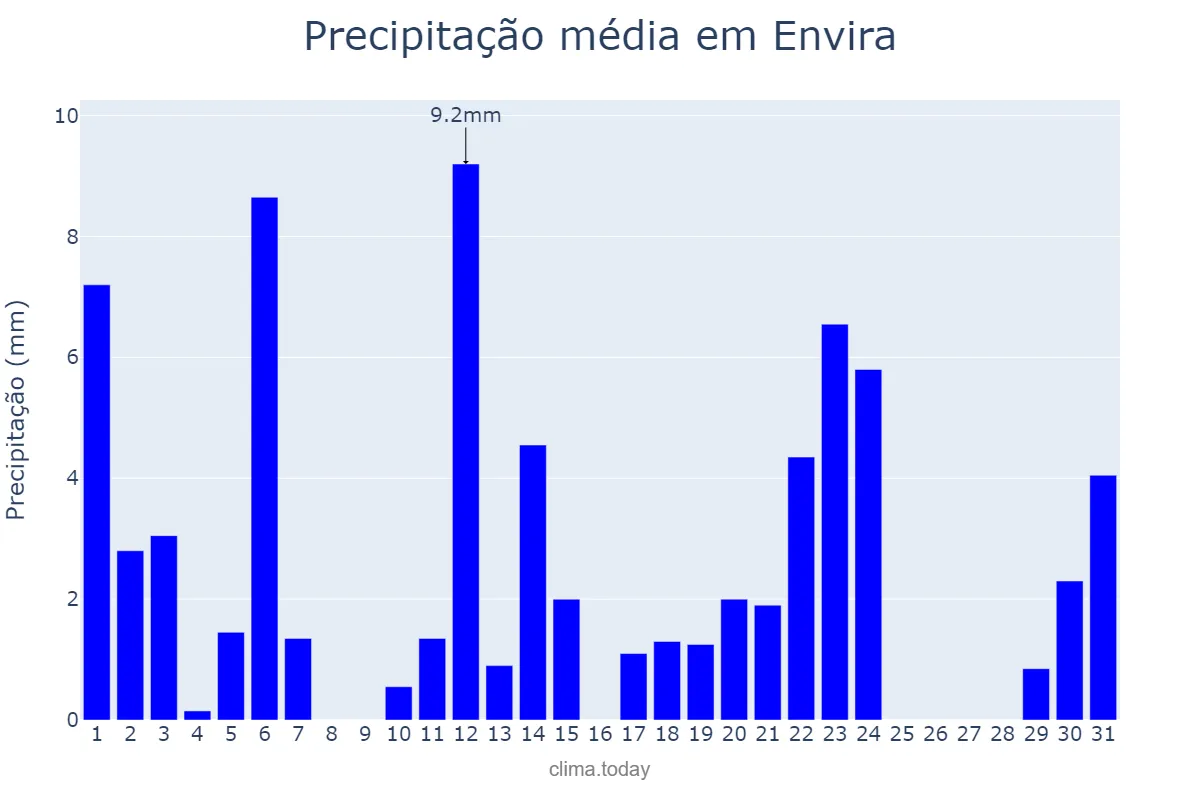 Precipitação em maio em Envira, AM, BR