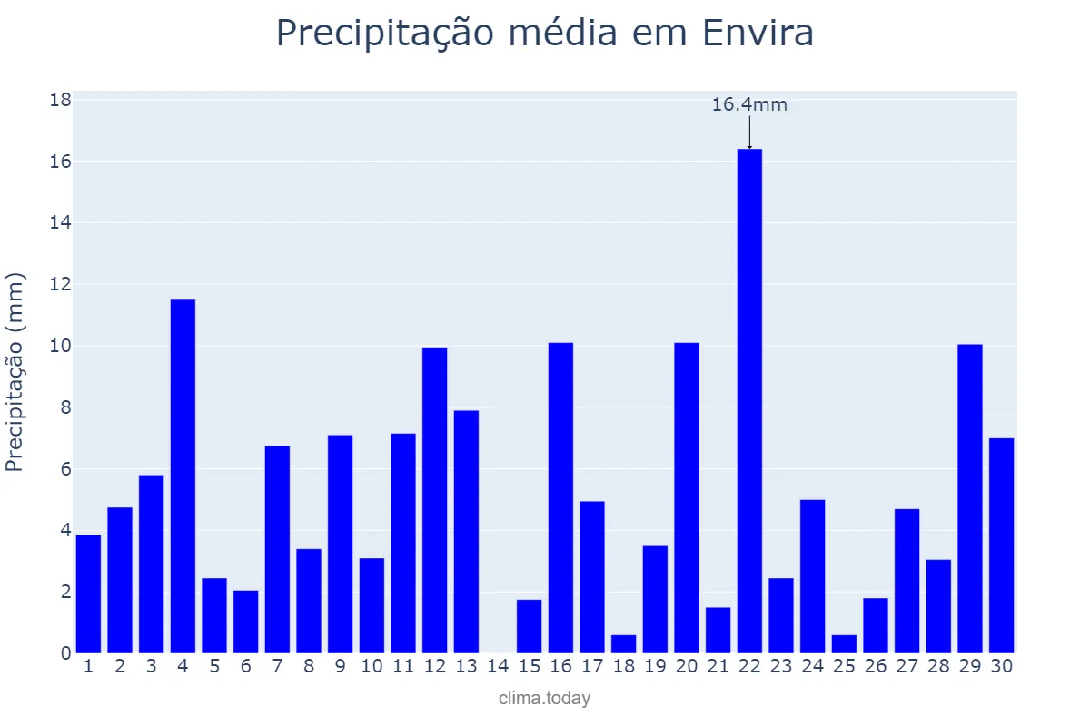 Precipitação em novembro em Envira, AM, BR