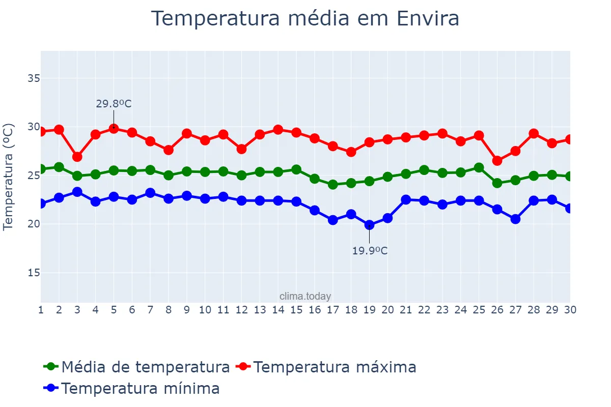 Temperatura em abril em Envira, AM, BR