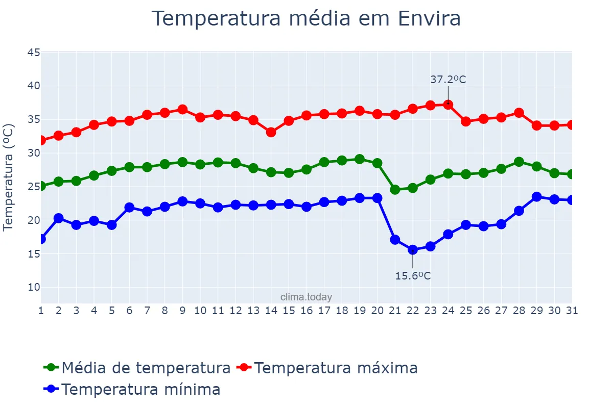 Temperatura em agosto em Envira, AM, BR