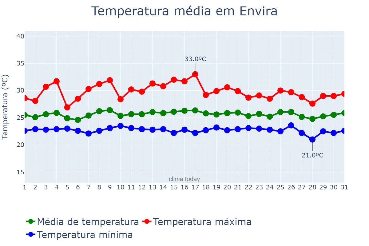 Temperatura em dezembro em Envira, AM, BR