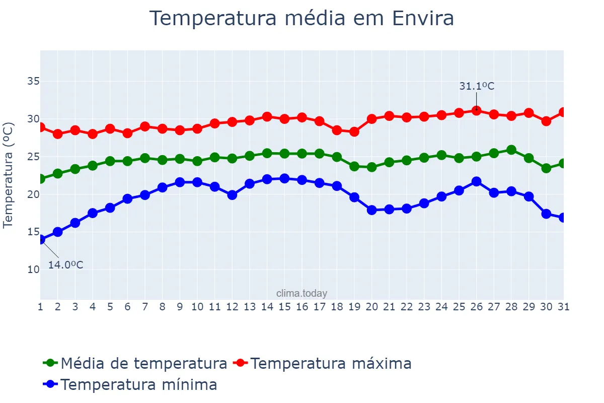 Temperatura em julho em Envira, AM, BR