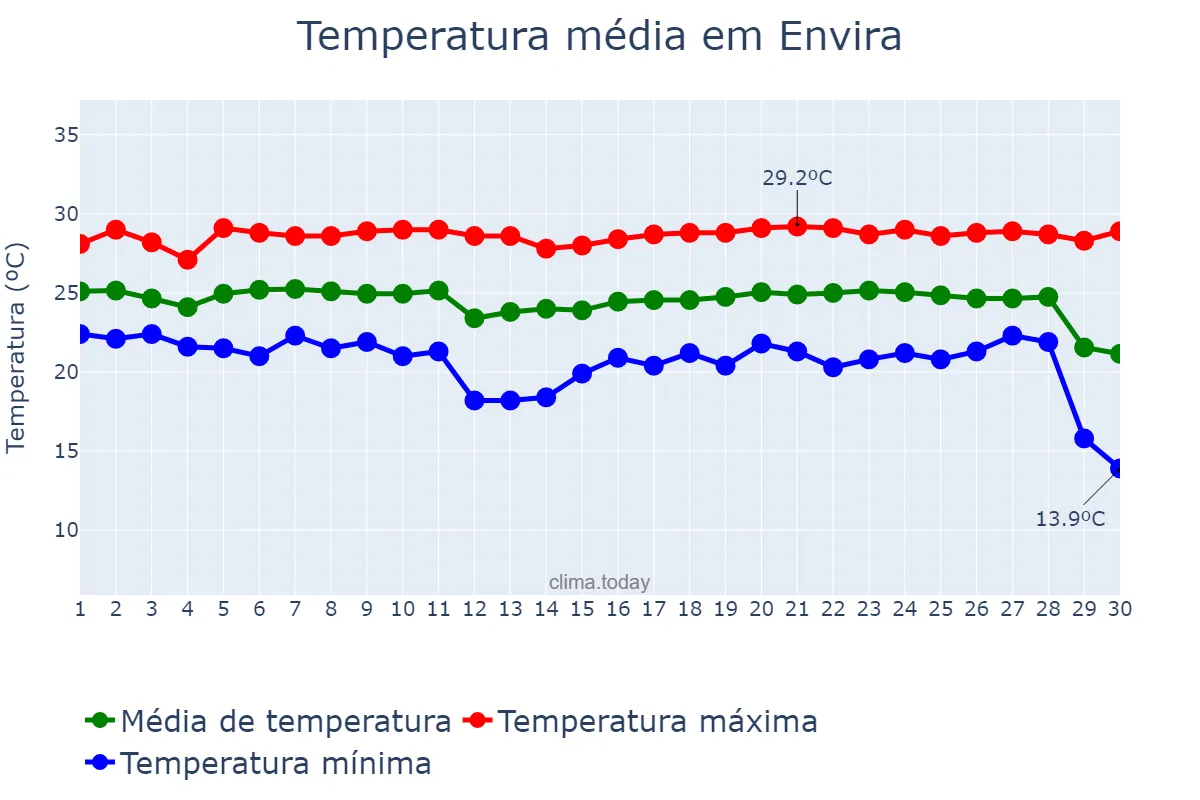 Temperatura em junho em Envira, AM, BR