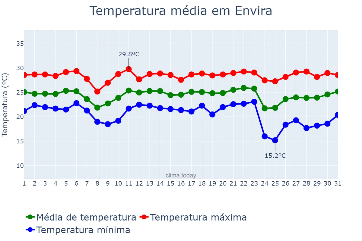 Temperatura em maio em Envira, AM, BR