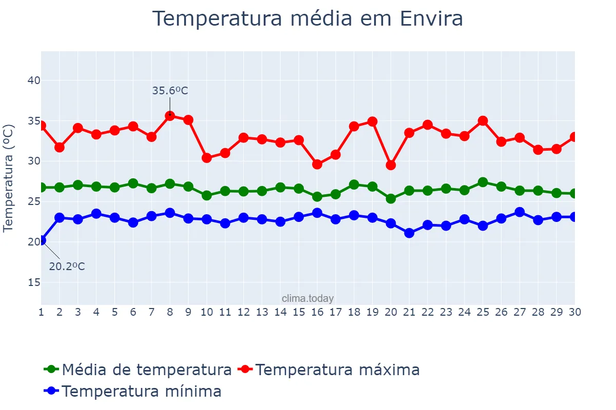 Temperatura em novembro em Envira, AM, BR