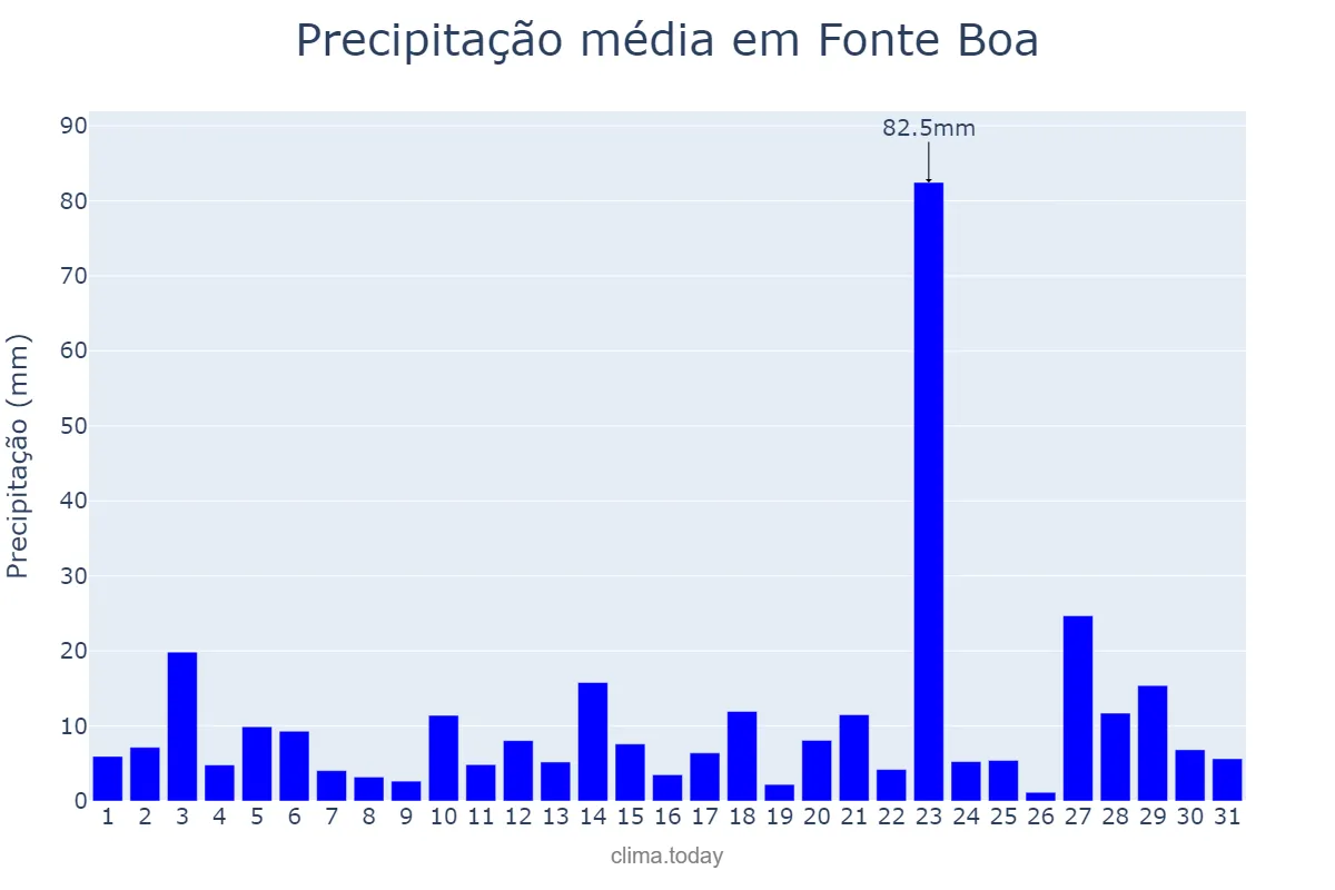 Precipitação em dezembro em Fonte Boa, AM, BR