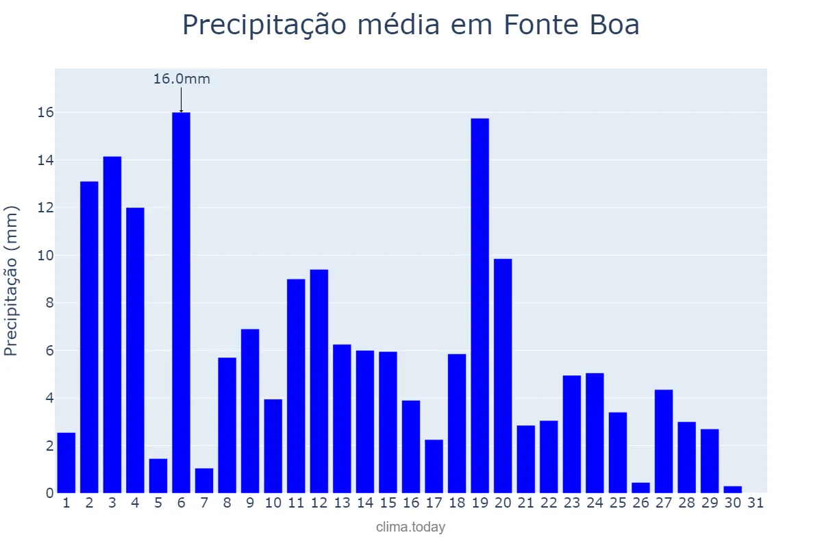 Precipitação em julho em Fonte Boa, AM, BR