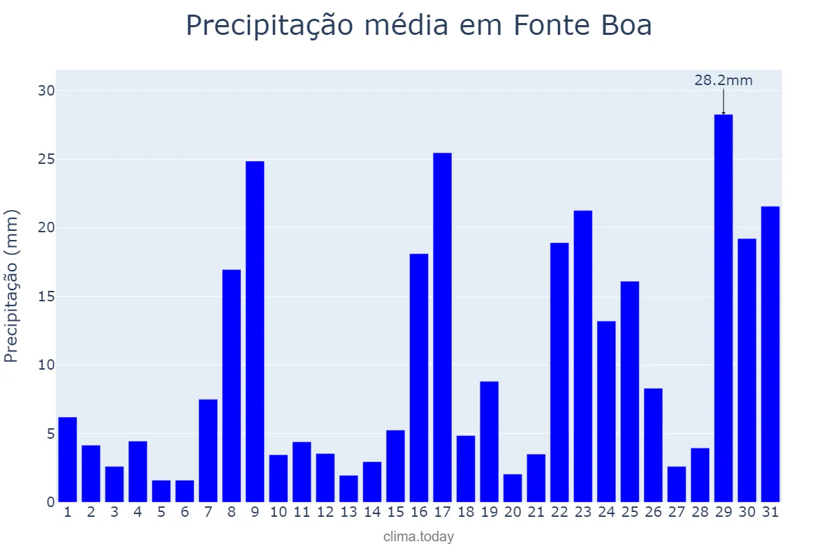 Precipitação em marco em Fonte Boa, AM, BR
