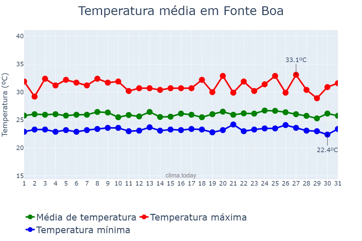 Temperatura em dezembro em Fonte Boa, AM, BR