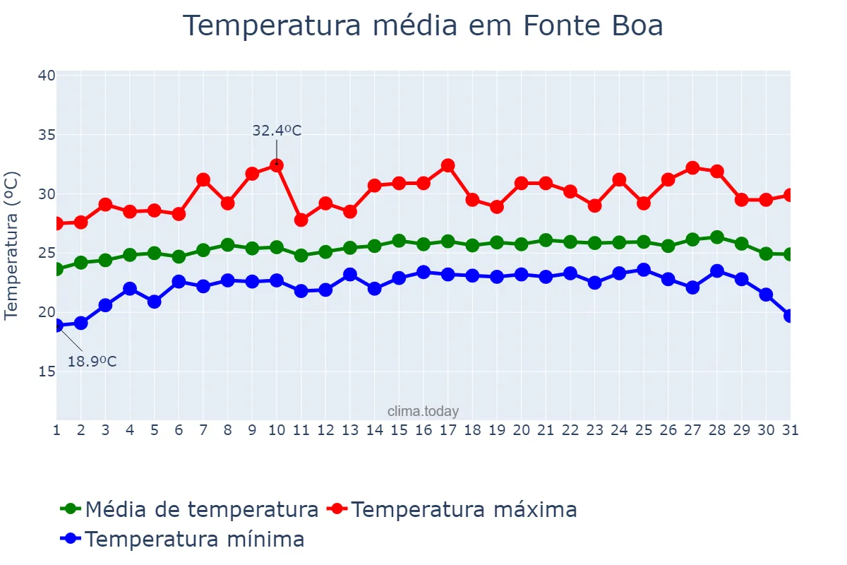 Temperatura em julho em Fonte Boa, AM, BR