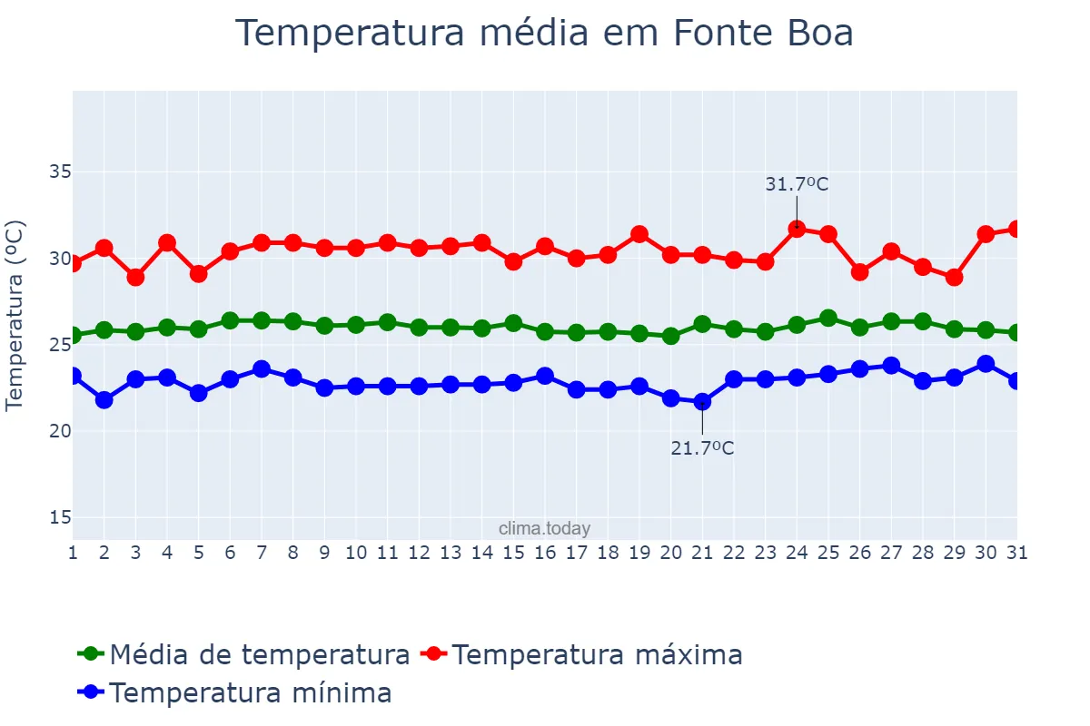 Temperatura em marco em Fonte Boa, AM, BR