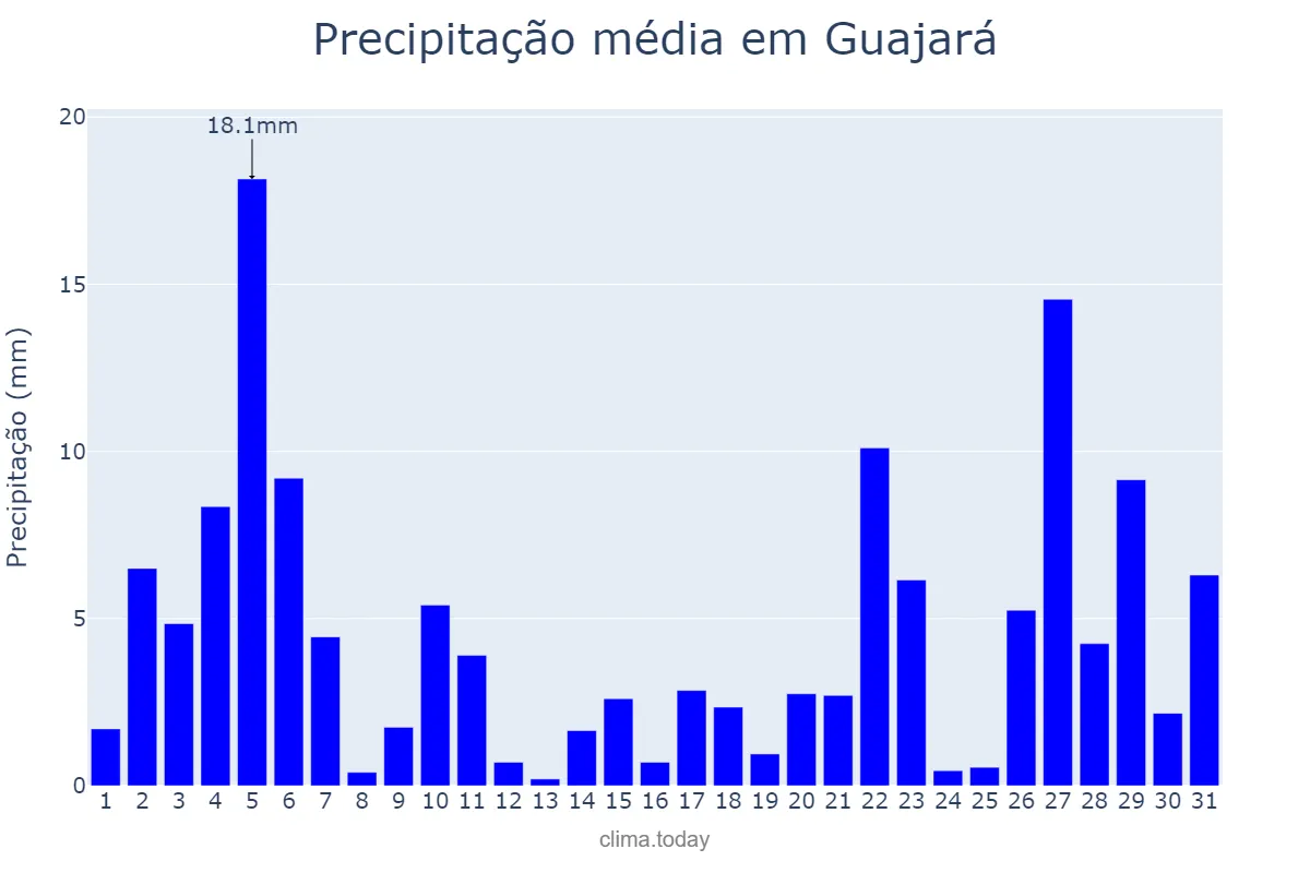 Precipitação em dezembro em Guajará, AM, BR