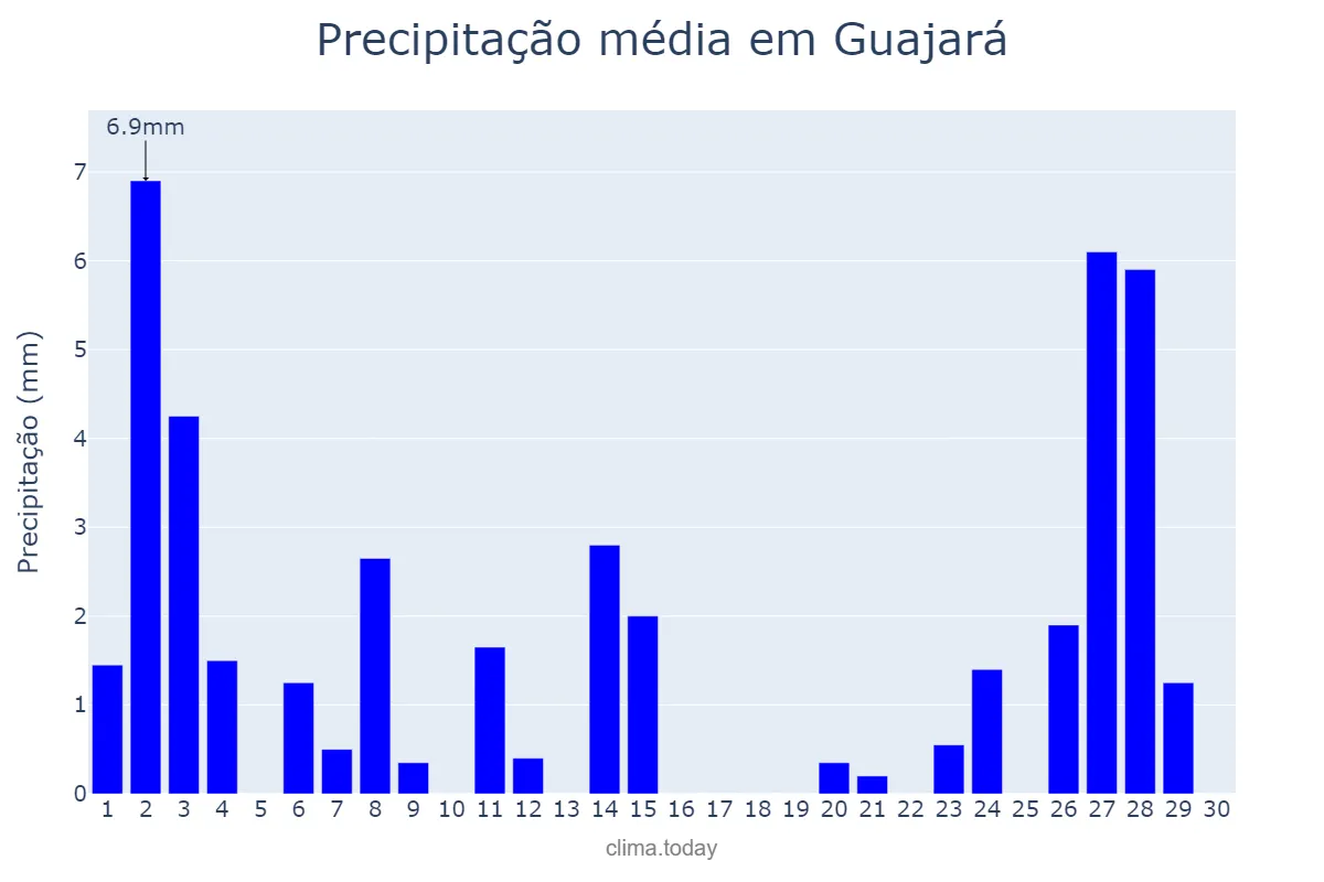 Precipitação em junho em Guajará, AM, BR