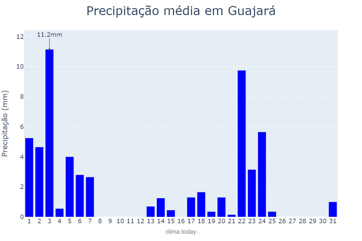 Precipitação em maio em Guajará, AM, BR