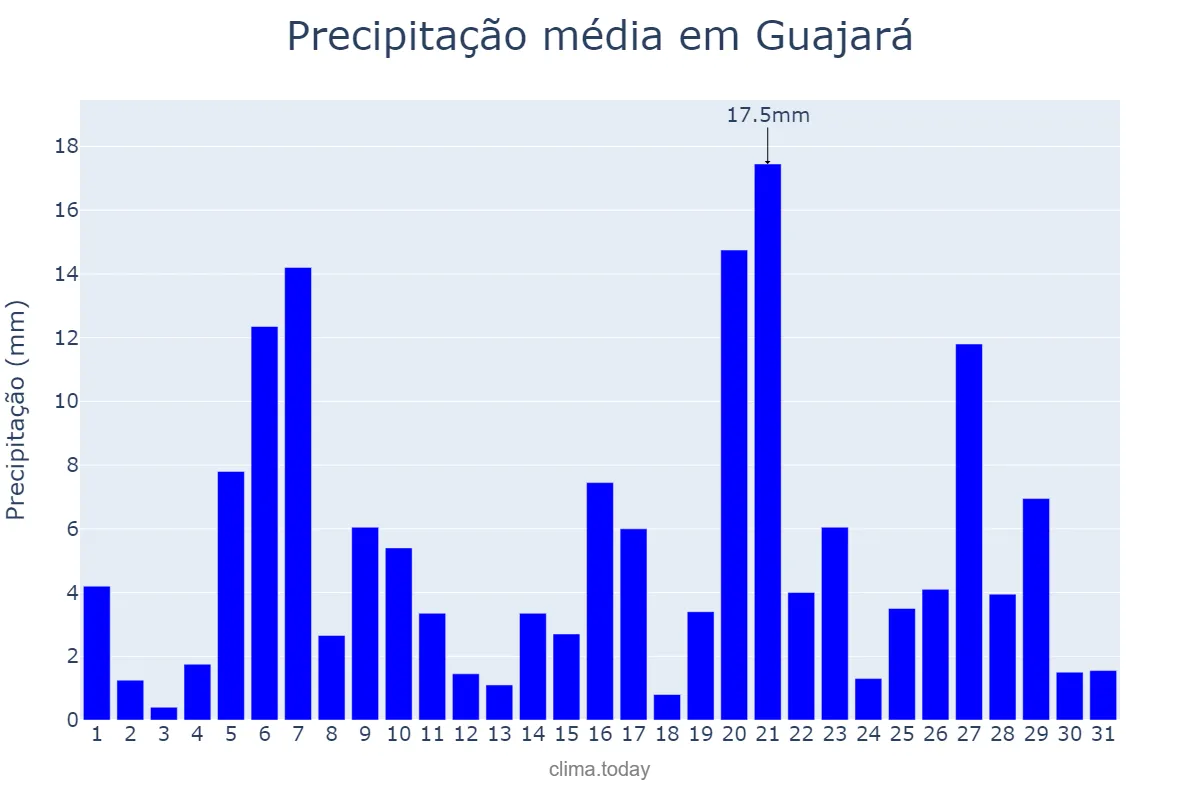 Precipitação em marco em Guajará, AM, BR