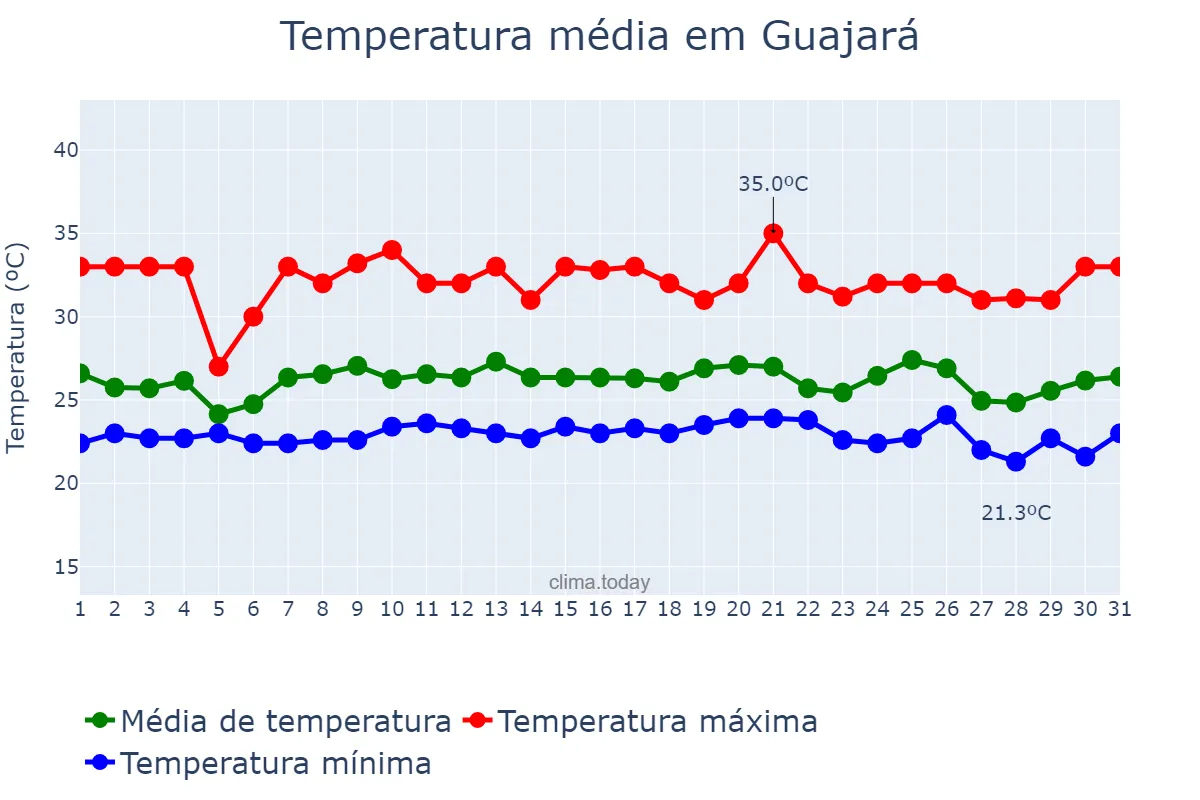 Temperatura em dezembro em Guajará, AM, BR