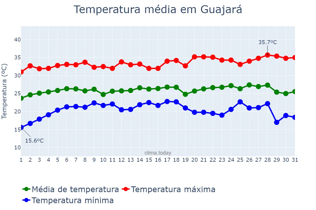 Temperatura em julho em Guajará, AM, BR