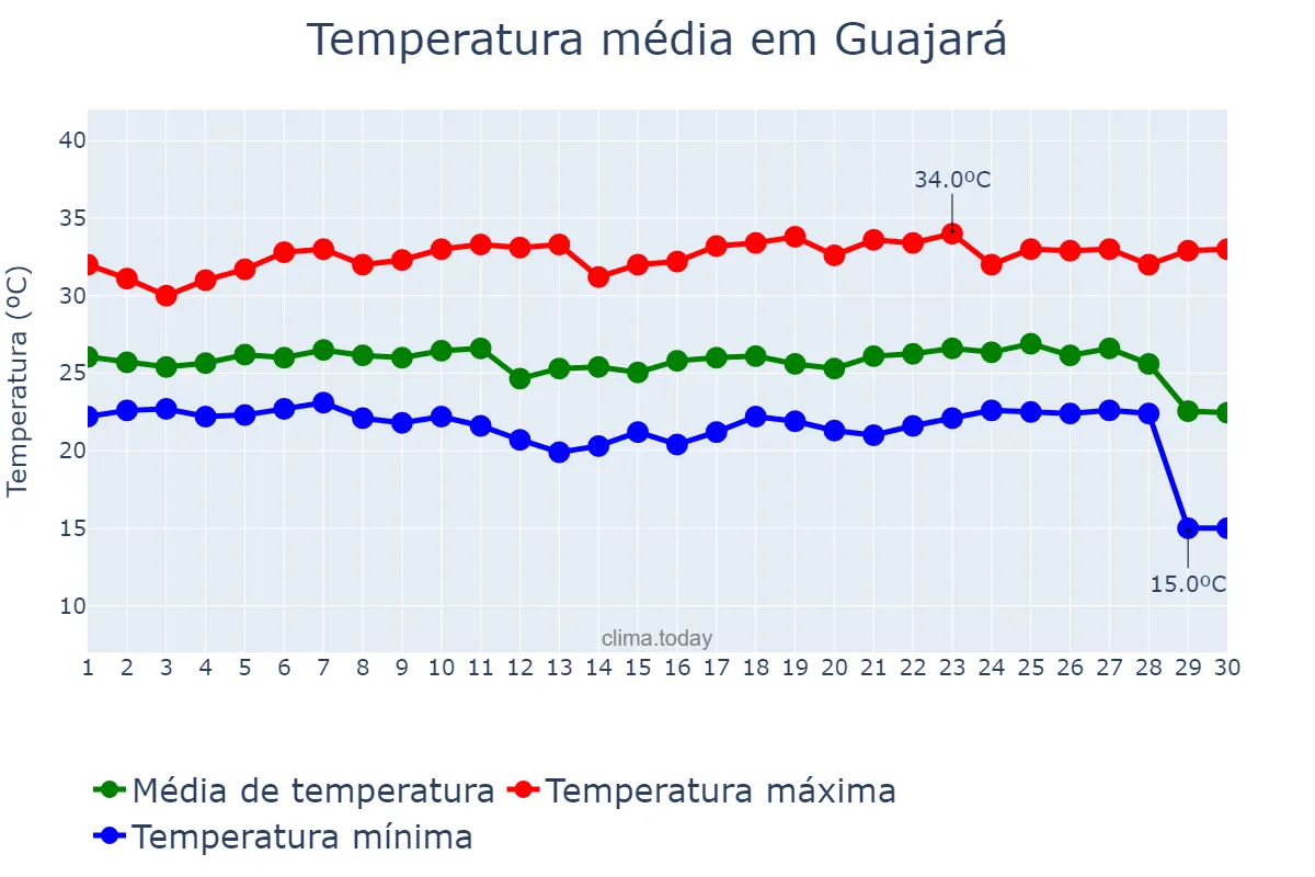 Temperatura em junho em Guajará, AM, BR