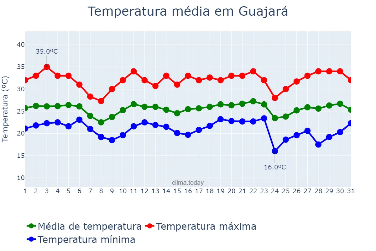 Temperatura em maio em Guajará, AM, BR