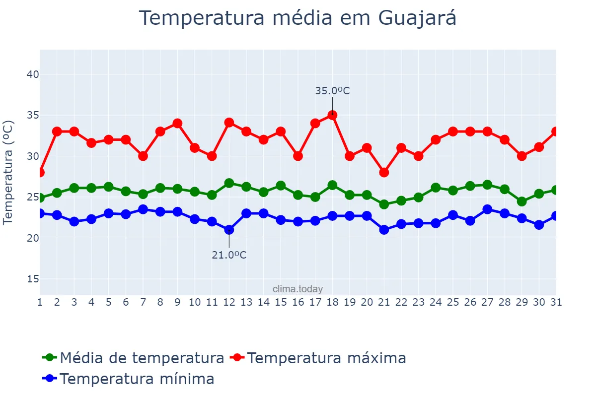 Temperatura em marco em Guajará, AM, BR