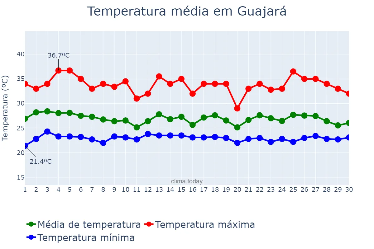 Temperatura em novembro em Guajará, AM, BR