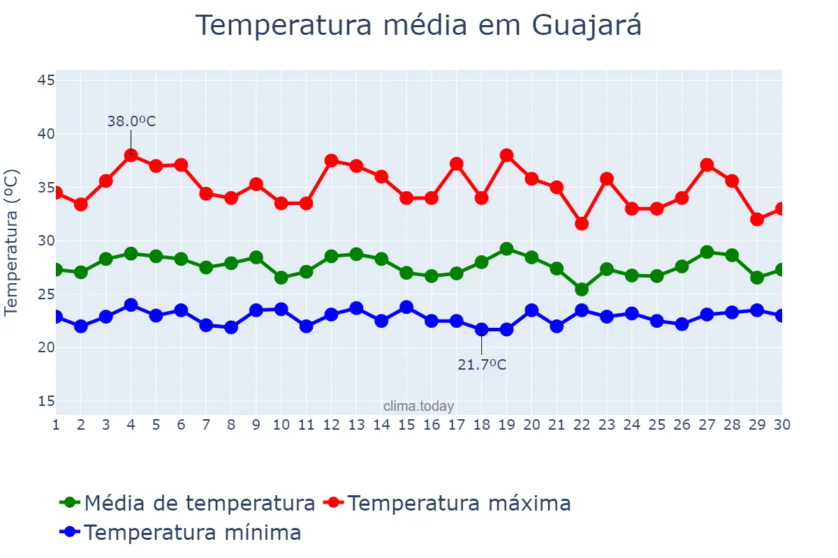 Temperatura em setembro em Guajará, AM, BR