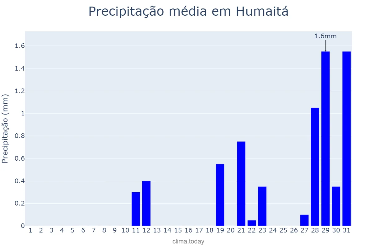 Precipitação em agosto em Humaitá, AM, BR