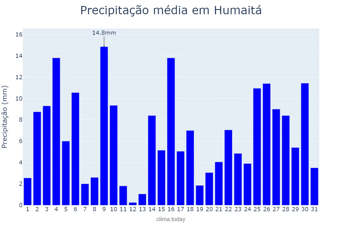 Precipitação em dezembro em Humaitá, AM, BR