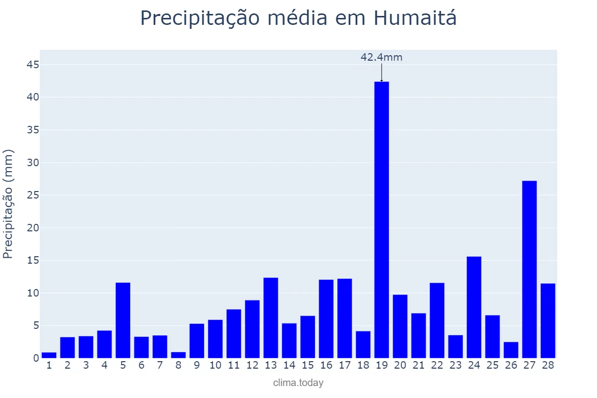 Precipitação em fevereiro em Humaitá, AM, BR