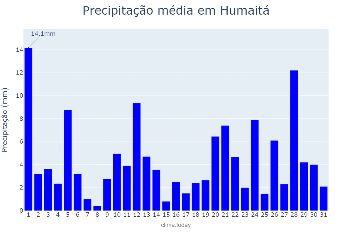 Precipitação em janeiro em Humaitá, AM, BR