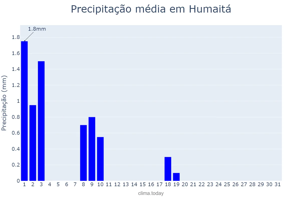 Precipitação em julho em Humaitá, AM, BR