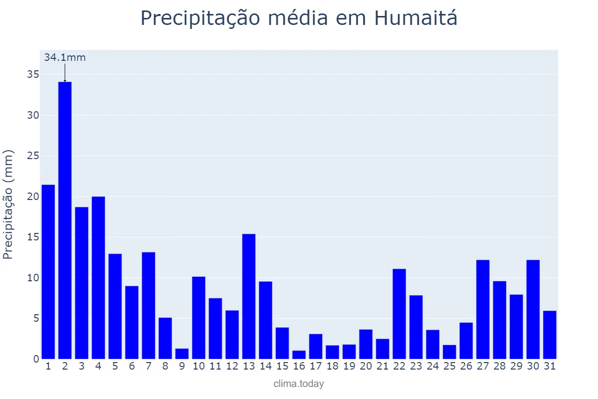 Precipitação em marco em Humaitá, AM, BR
