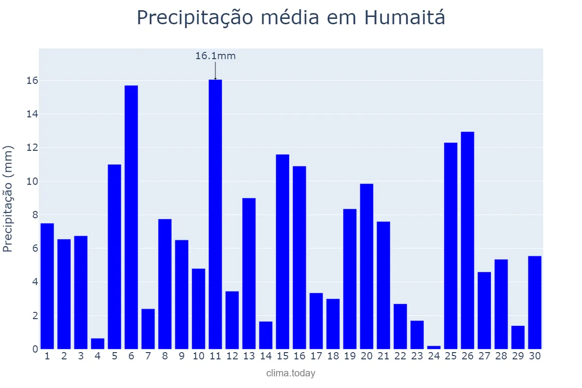 Precipitação em novembro em Humaitá, AM, BR