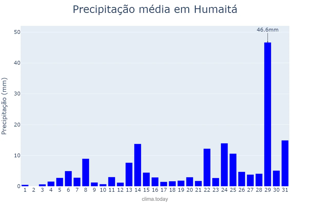 Precipitação em outubro em Humaitá, AM, BR