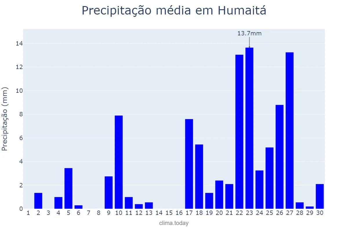 Precipitação em setembro em Humaitá, AM, BR