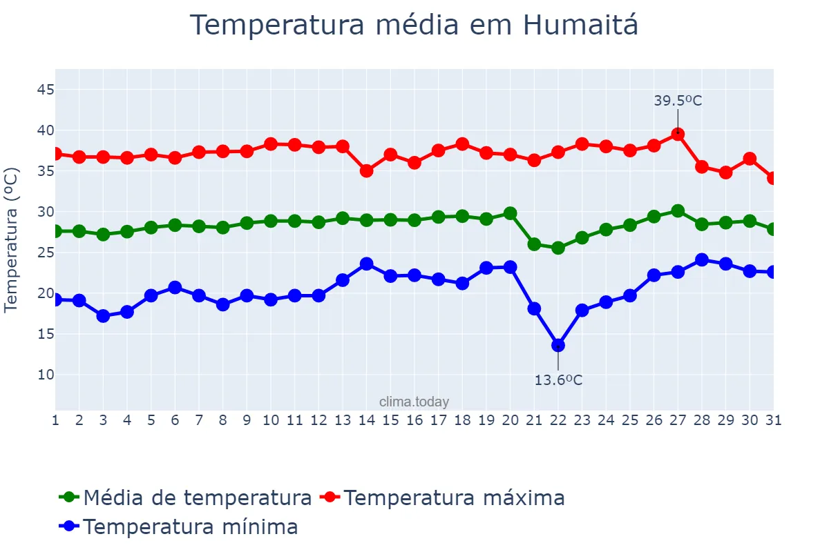 Temperatura em agosto em Humaitá, AM, BR