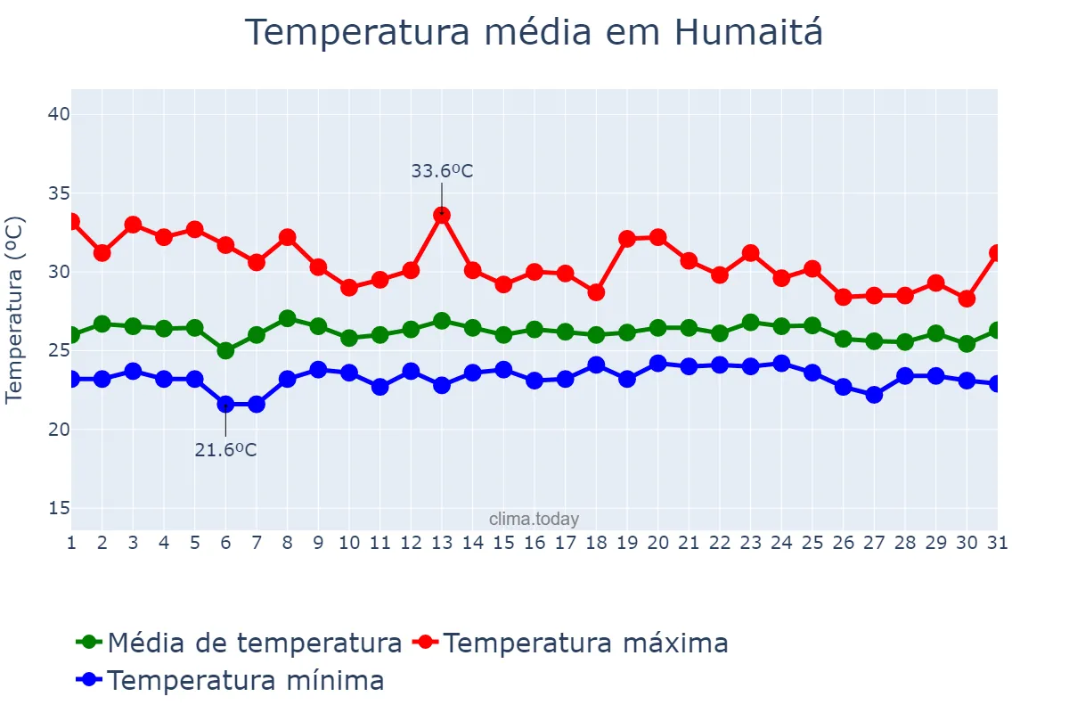 Temperatura em dezembro em Humaitá, AM, BR